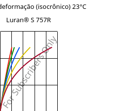 Tensão - deformação (isocrônico) 23°C, Luran® S 757R, ASA, INEOS Styrolution