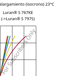 Esfuerzo-alargamiento (isocrono) 23°C, Luran® S 767KE, ASA, INEOS Styrolution