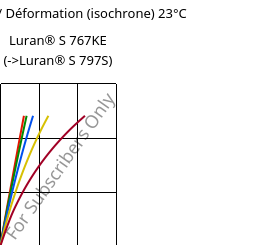 Contrainte / Déformation (isochrone) 23°C, Luran® S 767KE, ASA, INEOS Styrolution