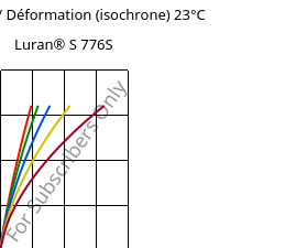 Contrainte / Déformation (isochrone) 23°C, Luran® S 776S, ASA, INEOS Styrolution