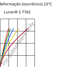 Tensão - deformação (isocrônico) 23°C, Luran® S 776S, ASA, INEOS Styrolution