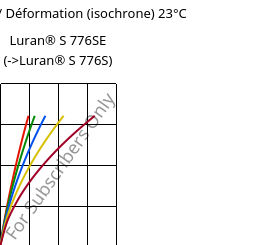Contrainte / Déformation (isochrone) 23°C, Luran® S 776SE, ASA, INEOS Styrolution