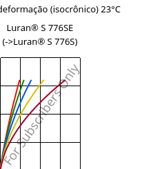 Tensão - deformação (isocrônico) 23°C, Luran® S 776SE, ASA, INEOS Styrolution