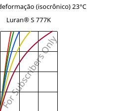 Tensão - deformação (isocrônico) 23°C, Luran® S 777K, ASA, INEOS Styrolution