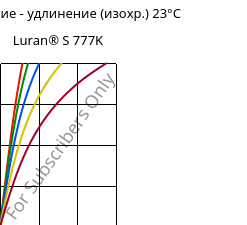 Напряжение - удлинение (изохр.) 23°C, Luran® S 777K, ASA, INEOS Styrolution