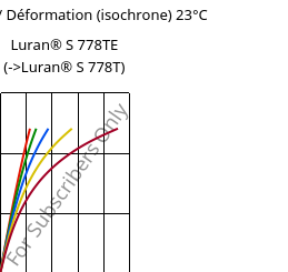 Contrainte / Déformation (isochrone) 23°C, Luran® S 778TE, ASA, INEOS Styrolution