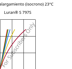 Esfuerzo-alargamiento (isocrono) 23°C, Luran® S 797S, ASA, INEOS Styrolution