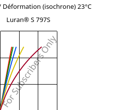 Contrainte / Déformation (isochrone) 23°C, Luran® S 797S, ASA, INEOS Styrolution