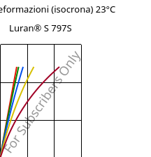 Sforzi-deformazioni (isocrona) 23°C, Luran® S 797S, ASA, INEOS Styrolution
