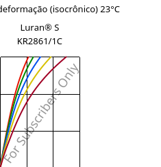 Tensão - deformação (isocrônico) 23°C, Luran® S KR2861/1C, (ASA+PC), INEOS Styrolution