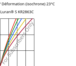 Contrainte / Déformation (isochrone) 23°C, Luran® S KR2863C, (ASA+PC), INEOS Styrolution