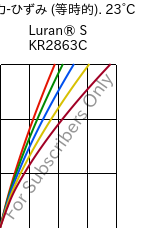  応力-ひずみ (等時的). 23°C, Luran® S KR2863C, (ASA+PC), INEOS Styrolution