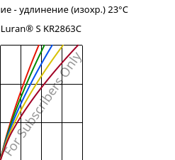 Напряжение - удлинение (изохр.) 23°C, Luran® S KR2863C, (ASA+PC), INEOS Styrolution