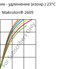 Напряжение - удлинение (изохр.) 23°C, Makrolon® 2605, PC, Covestro