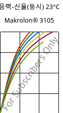 응력-신율(등시) 23°C, Makrolon® 3105, PC, Covestro