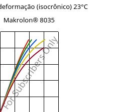 Tensão - deformação (isocrônico) 23°C, Makrolon® 8035, PC-GF30, Covestro