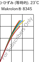  応力-ひずみ (等時的). 23°C, Makrolon® 8345, PC-GF35, Covestro