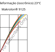 Tensão - deformação (isocrônico) 23°C, Makrolon® 9125, PC-GF20, Covestro