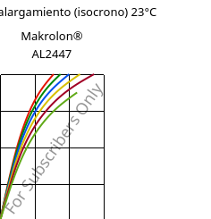 Esfuerzo-alargamiento (isocrono) 23°C, Makrolon® AL2447, PC, Covestro