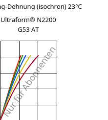 Spannung-Dehnung (isochron) 23°C, Ultraform® N2200 G53 AT, POM-GF25, BASF