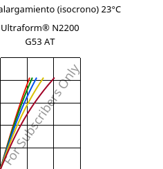 Esfuerzo-alargamiento (isocrono) 23°C, Ultraform® N2200 G53 AT, POM-GF25, BASF