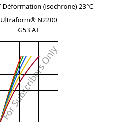 Contrainte / Déformation (isochrone) 23°C, Ultraform® N2200 G53 AT, POM-GF25, BASF