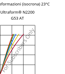 Sforzi-deformazioni (isocrona) 23°C, Ultraform® N2200 G53 AT, POM-GF25, BASF