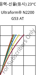 응력-신율(등시) 23°C, Ultraform® N2200 G53 AT, POM-GF25, BASF