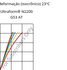 Tensão - deformação (isocrônico) 23°C, Ultraform® N2200 G53 AT, POM-GF25, BASF