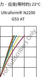 应力－应变(等时的) 23°C, Ultraform® N2200 G53 AT, POM-GF25, BASF