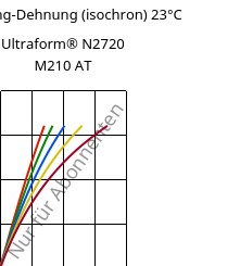 Spannung-Dehnung (isochron) 23°C, Ultraform® N2720 M210 AT, POM-MD10, BASF