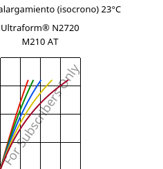 Esfuerzo-alargamiento (isocrono) 23°C, Ultraform® N2720 M210 AT, POM-MD10, BASF