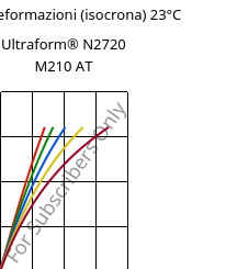 Sforzi-deformazioni (isocrona) 23°C, Ultraform® N2720 M210 AT, POM-MD10, BASF