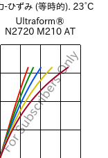  応力-ひずみ (等時的). 23°C, Ultraform® N2720 M210 AT, POM-MD10, BASF