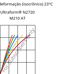 Tensão - deformação (isocrônico) 23°C, Ultraform® N2720 M210 AT, POM-MD10, BASF