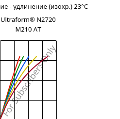 Напряжение - удлинение (изохр.) 23°C, Ultraform® N2720 M210 AT, POM-MD10, BASF