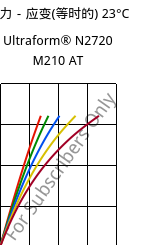 应力－应变(等时的) 23°C, Ultraform® N2720 M210 AT, POM-MD10, BASF