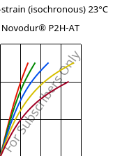 Stress-strain (isochronous) 23°C, Novodur® P2H-AT, ABS, INEOS Styrolution