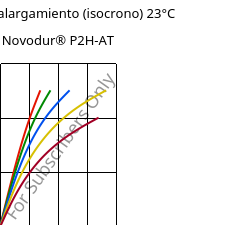 Esfuerzo-alargamiento (isocrono) 23°C, Novodur® P2H-AT, ABS, INEOS Styrolution