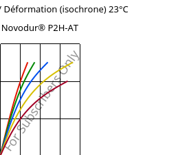 Contrainte / Déformation (isochrone) 23°C, Novodur® P2H-AT, ABS, INEOS Styrolution