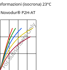 Sforzi-deformazioni (isocrona) 23°C, Novodur® P2H-AT, ABS, INEOS Styrolution