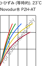  応力-ひずみ (等時的). 23°C, Novodur® P2H-AT, ABS, INEOS Styrolution