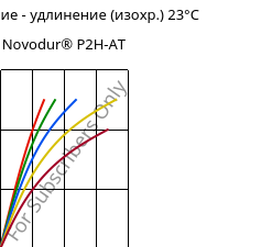 Напряжение - удлинение (изохр.) 23°C, Novodur® P2H-AT, ABS, INEOS Styrolution
