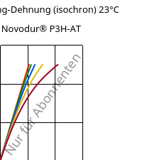 Spannung-Dehnung (isochron) 23°C, Novodur® P3H-AT, ABS, INEOS Styrolution