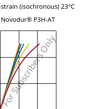 Stress-strain (isochronous) 23°C, Novodur® P3H-AT, ABS, INEOS Styrolution
