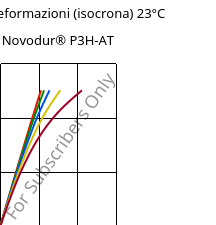 Sforzi-deformazioni (isocrona) 23°C, Novodur® P3H-AT, ABS, INEOS Styrolution