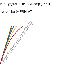 Напряжение - удлинение (изохр.) 23°C, Novodur® P3H-AT, ABS, INEOS Styrolution