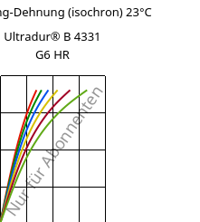 Spannung-Dehnung (isochron) 23°C, Ultradur® B 4331 G6 HR, PBT-I-GF30, BASF