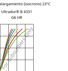 Esfuerzo-alargamiento (isocrono) 23°C, Ultradur® B 4331 G6 HR, PBT-I-GF30, BASF