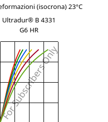 Sforzi-deformazioni (isocrona) 23°C, Ultradur® B 4331 G6 HR, PBT-I-GF30, BASF